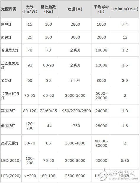 LED的封装形态的演变和探讨