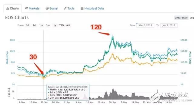 EOS会是下一个“比特币”,预测暴涨,机不可失失不再来