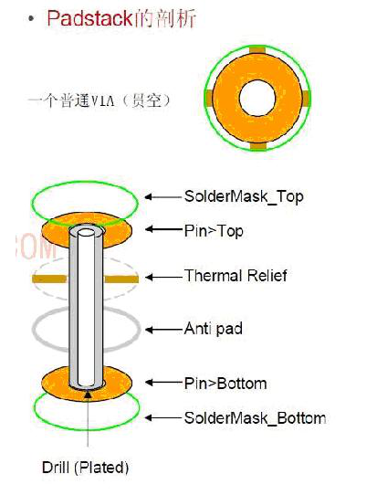 Allegro中热风焊盘的介绍和制作详细资料概述