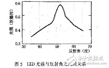 基于MEMS的LED芯片封裝技術(shù)分析