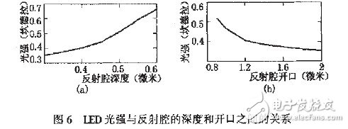 基于MEMS的LED芯片封装技术分析