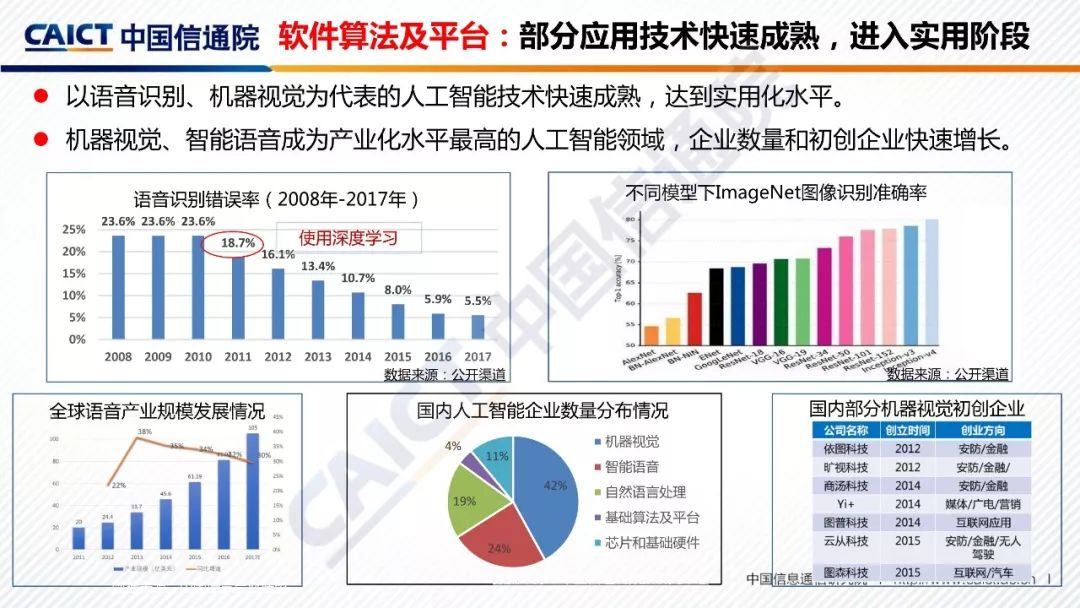 2018全球人工智能产业发展蓝图