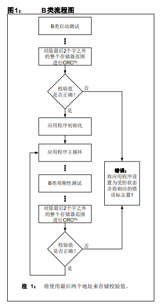 如何实现软件CRC和所选单片机中使用的硬件CRC的详细资料概述