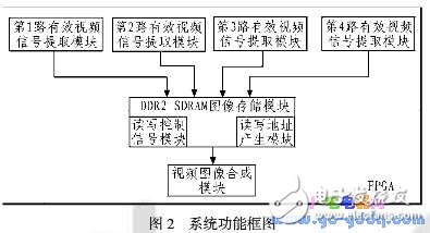 基于FPGA的视频图像画面分割器的软硬件设计与实现