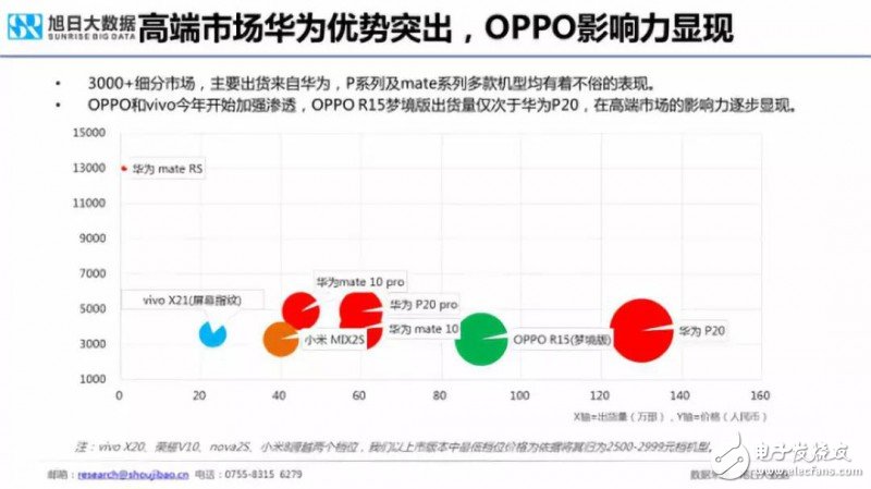 2018年国产手机出货量预测：出货量增长最大的将会是华为