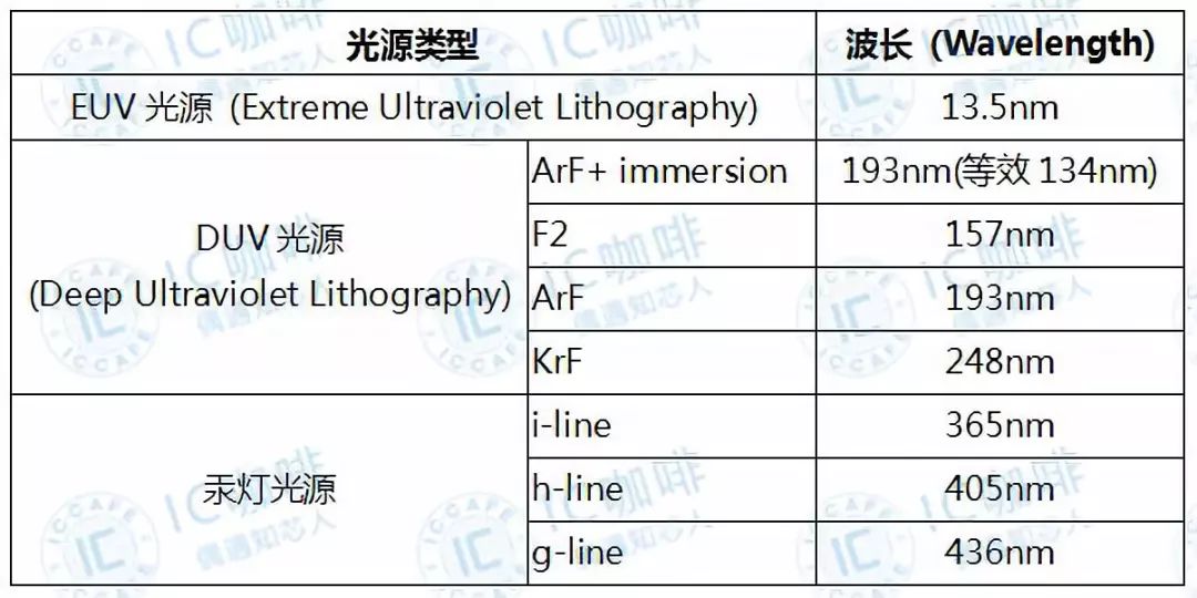 EUV