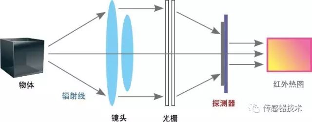 红外热成像仪的工作原理、构成、特点分析