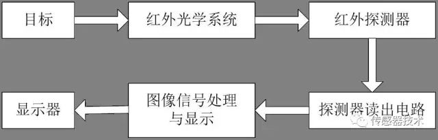 红外热成像仪的工作原理、构成、特点分析