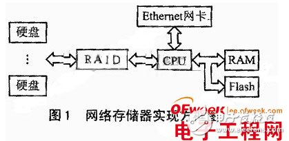 基于Linux操作系統(tǒng)平臺上的嵌入式網絡存儲器設計詳解