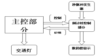 数字电路交通灯设计资料和实验报告的详细中文概述