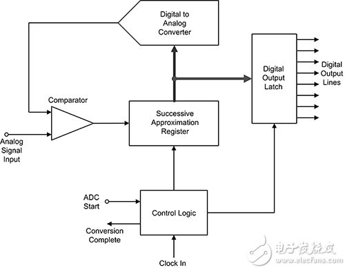 SAR ADC provides good resolution SAR ADC 提供良好分辨率的示意图