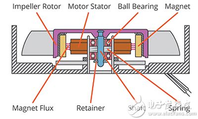 Typical ball bearing fan 典型的滚珠轴承风扇示意图