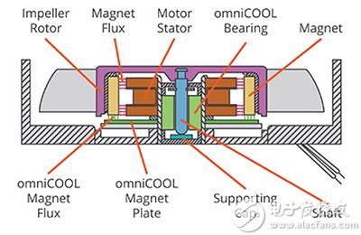 CUI’s omniCOOL system CUI 的 omniCOOL 系统示意图