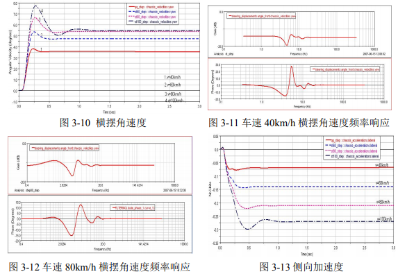 ADAMSCAR操作仿真试验具体实例分析中文概述