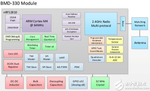 基于 Nordic Semiconductor 的 nRF52810 SoC 構建而成的 BMD-330 模塊示意圖