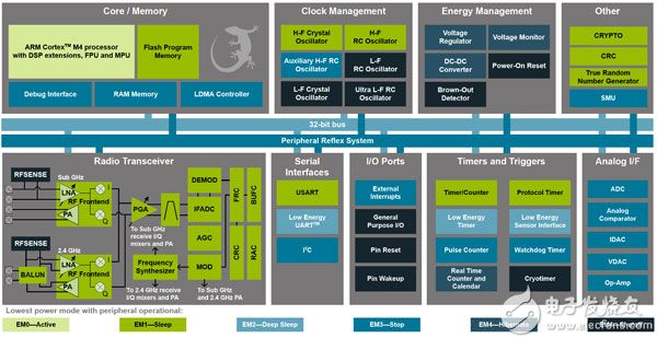 Silicon Labs’ EFR32FG14 Flex Gecko (click to enlarge) Silicon Labs 的 EFR32FG14 Flex Gecko 示意图(点击放大)