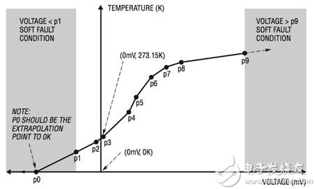 Linear Technology 可使用开发人员所建查找表的 LTC2986-1 图形