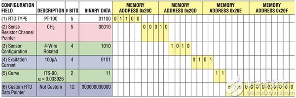 Memory map associated with the PT-100 RTD PT-100 RTD 的相关存储器映射表