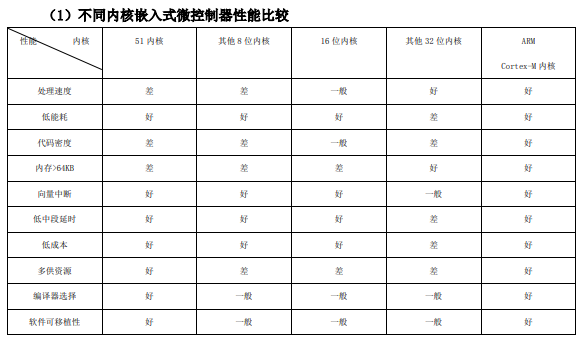 计算机三级考试的嵌入式知识点完全整理赶紧来下载复习吧