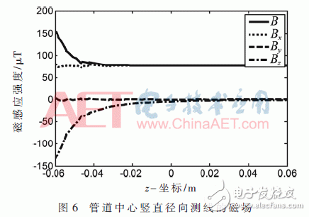 关于基于球形内检测器的管道倾角测量新方法