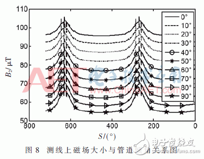 关于基于球形内检测器的管道倾角测量新方法