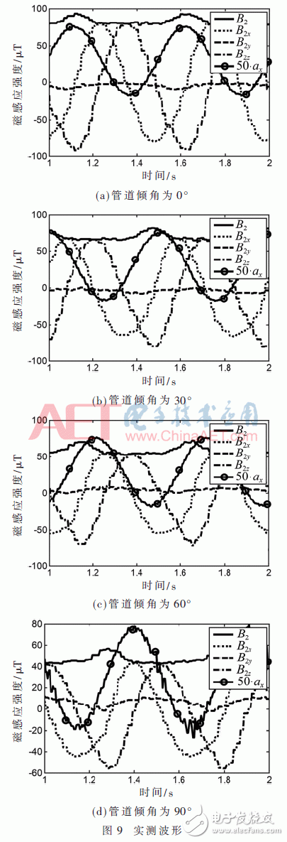 关于基于球形内检测器的管道倾角测量新方法