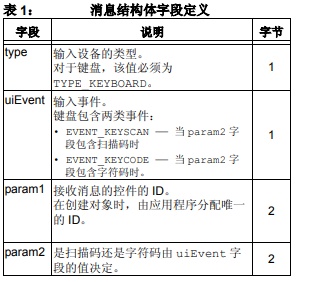 Microchip图形库如何简化基于键盘的GUI的设计详细中文资料概述