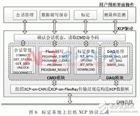 关于基于XCP协议支持多总线的ECU标定系统的实现