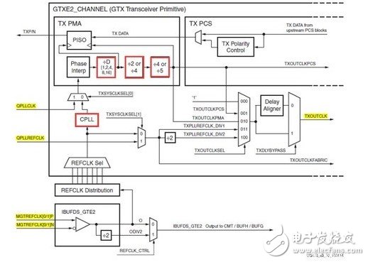 Xilinx的7系列FPGA高速收发器：TX发送端的介绍