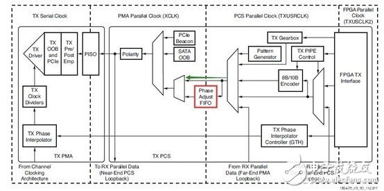 Xilinx的7系列FPGA高速收发器：TX发送端的介绍