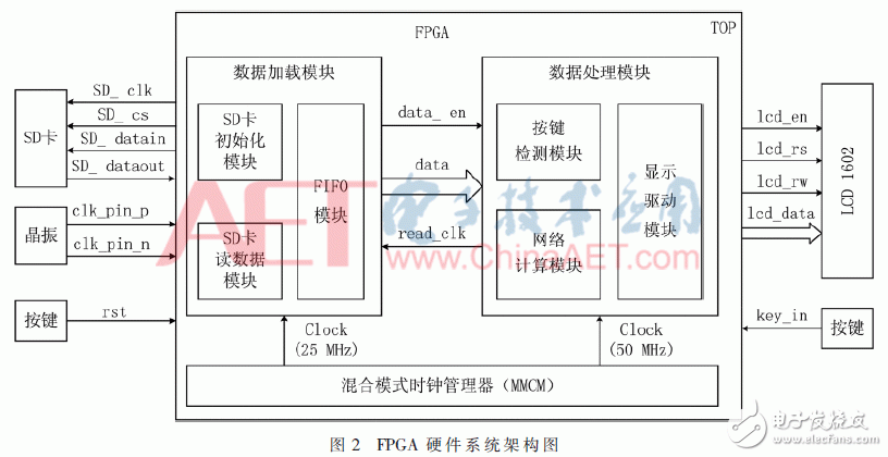 关于一种基于FPGA的低功耗高速解码器的设计