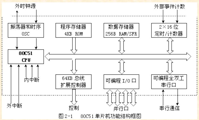 單片機(jī)的介紹和Keil C51編譯軟件及Proteus ISIS仿真軟件的應(yīng)用概述