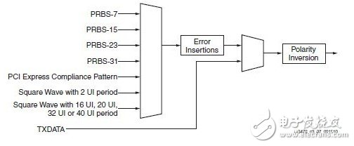 Xilinx的7系列FPGA高速收发器：TX发送端的介绍