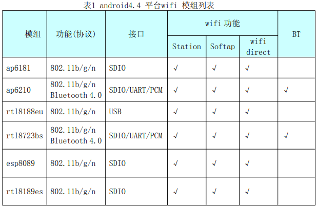 R16 WiFi移植說明書的詳細(xì)中文資料概述