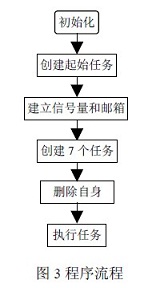 牙椅控制系统：在控制系统中应用嵌入式操作系统