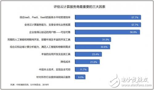 智能是发展制造业战略的重要抓手，如何利用云计算加速实现智能制造