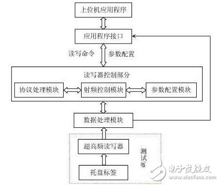 RRU9806SR超高頻讀寫器漏讀率測試，用于智能制造生產(chǎn)線