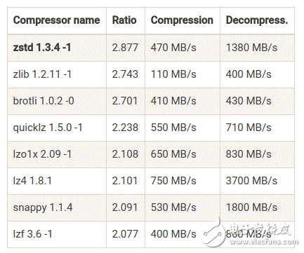 基于Facebook开发的实时数据压缩程序