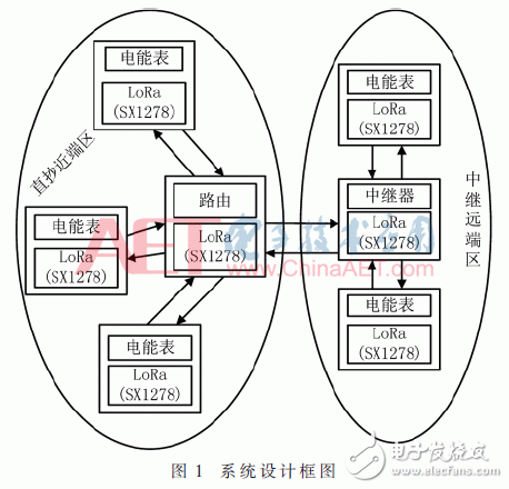 關(guān)于基于LoRa的遠(yuǎn)程抄表系統(tǒng)的設(shè)計(jì)與實(shí)現(xiàn)