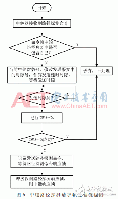 关于基于LoRa的远程抄表系统的设计与实现