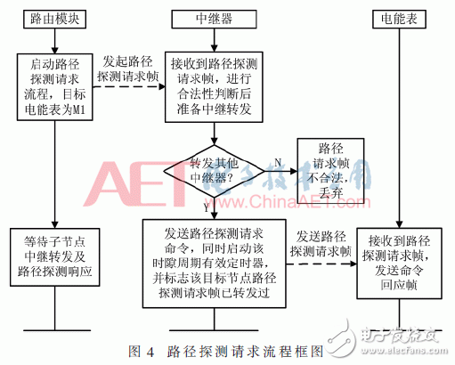 關(guān)于基于LoRa的遠(yuǎn)程抄表系統(tǒng)的設(shè)計(jì)與實(shí)現(xiàn)