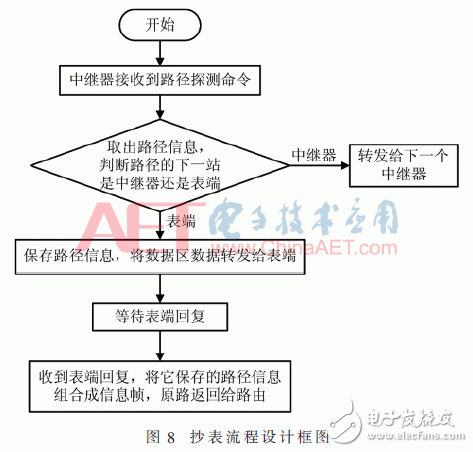 关于基于LoRa的远程抄表系统的设计与实现