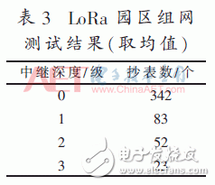 关于基于LoRa的远程抄表系统的设计与实现