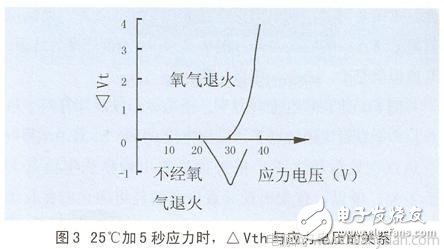  IGBT及其子器件的四种失效模式比较分析