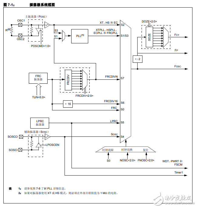 dsPIC33F中文系列参考手册第七章振荡器