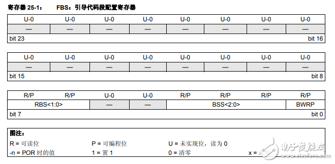 dsPIC33F系列参考手册第25章器件配置