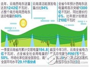 云南西電東送量達(dá)到1242億千瓦時(shí)，接近北京和海南全年用電量