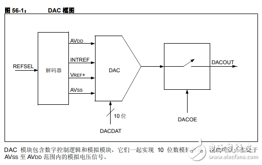 dsPIC33F中文系列参考手册第56章数模转换器（DAC）