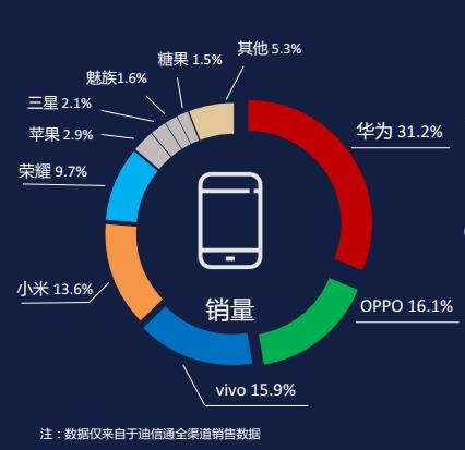 5月份手机零售指数发布,华为以31.2%份额占据第一