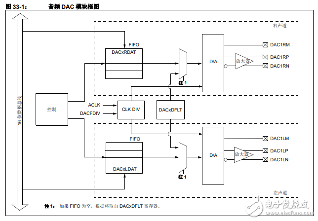 dsPIC33F中文系列参考手册第33章音频数模转换器（DAC）